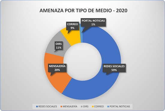Amenaza por tipo de medio